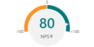 NPS® score of 80