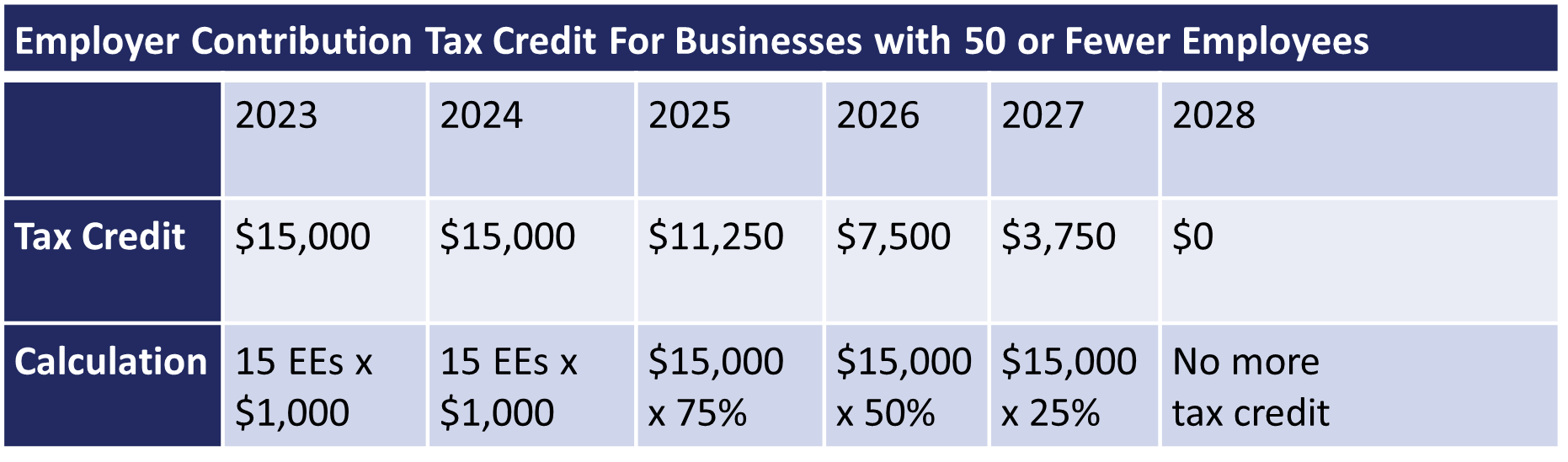 Employer Contribution Tax Credit For Businesses with 50 or Fewer Employees