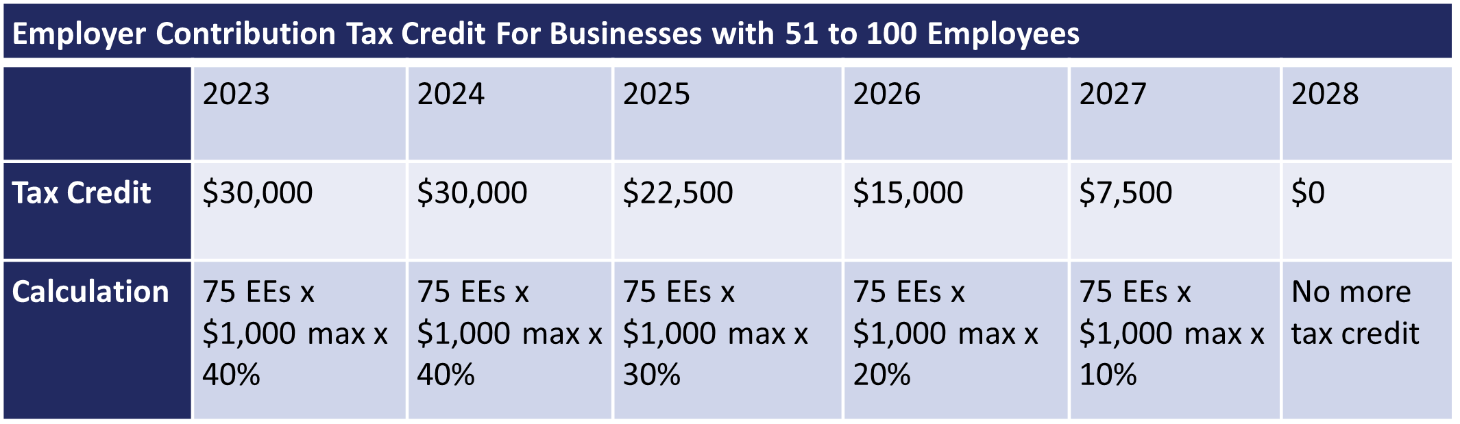 Employer Contribution Tax Credit For Businesses with 51 to 100 Employees