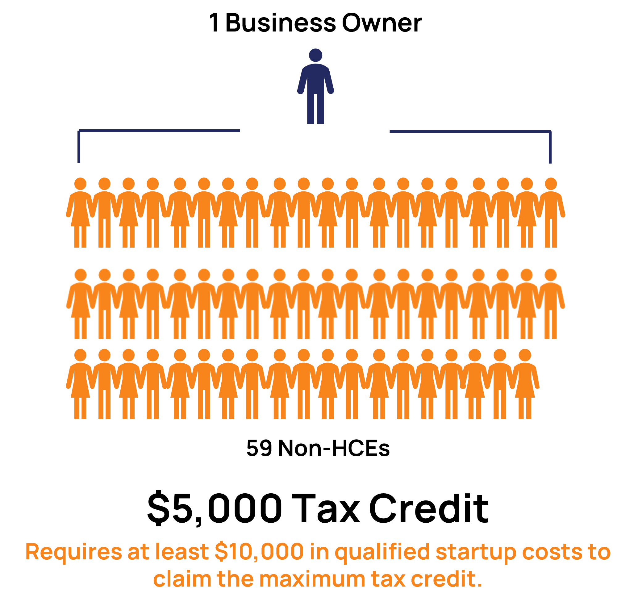 It’s Cheaper Than Ever to Start a New Retirement Plan 1 Owner 59 Non HCEs
